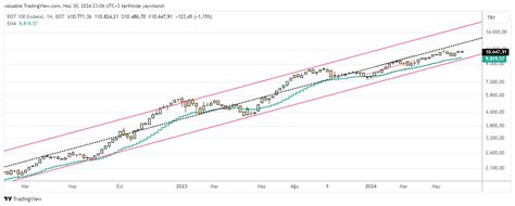 Bist Dly Xu Chart Image By Valuable Tradingview