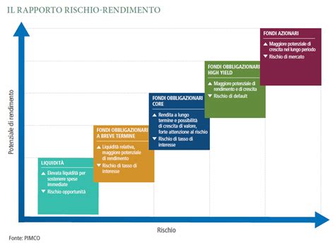 La Scala Di Rischiorendimento Pimco