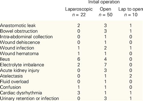 Complications after ileostomy reversal | Download Table