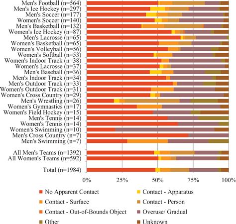 Epidemiology Of Hip And Groin Injuries In Collegiate Athletes In The