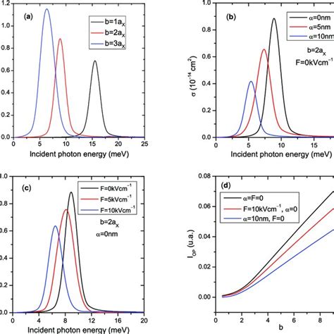 Photo Ionization Cross Section Of The Exciton Confined In The QD As A