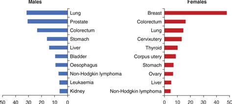 The Epidemiology Of Stomach Cancer Gastrointestinal Cancers NCBI