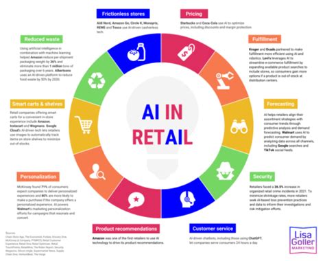 Ai In Retail Lisa Goller Marketing B B Content For Retail Tech Growth