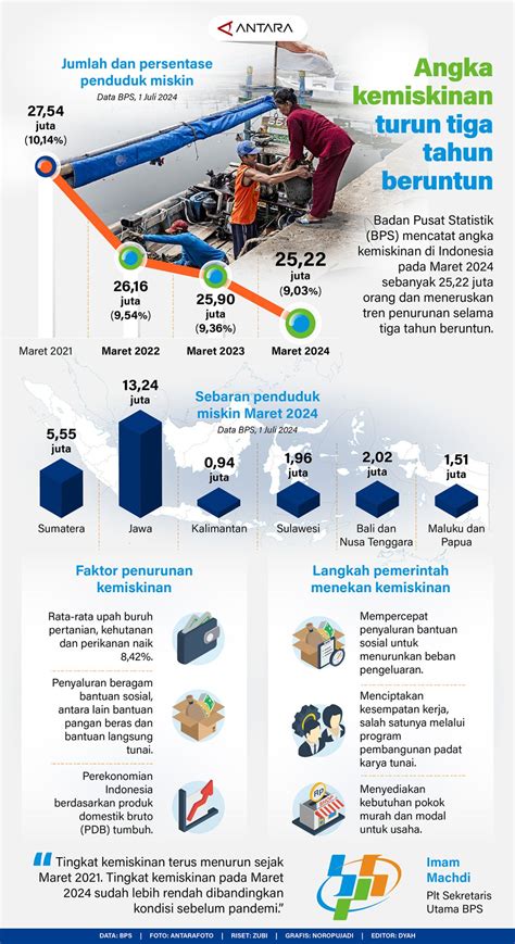 Angka Kemiskinan Turun Tiga Tahun Beruntun Infografik Antara News