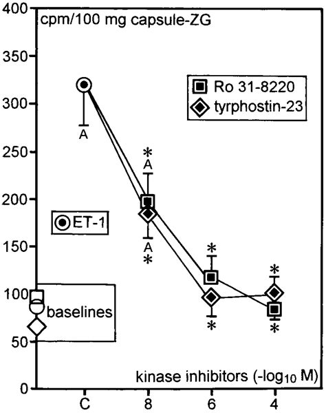 Effects Of Pkc And Tk Inhibitors On The 10 8 M Et 1 Induced Increase In