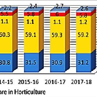 Production share of various horticulture crops | Download Scientific ...