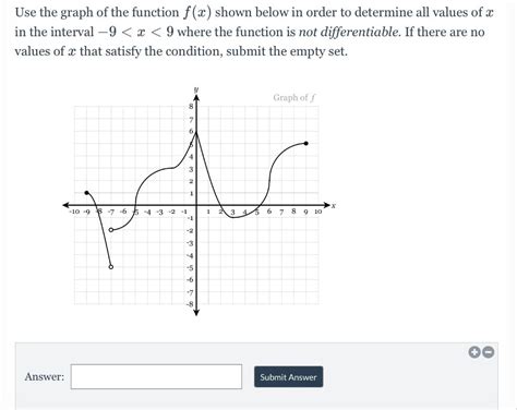 Solved For The Function F X Shown Below Determine Chegg