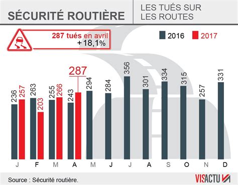 S Curit Routiere Mortalit Routi Re Hausse De En Avril