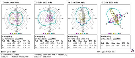 Wheels Bikes Los Angeles bike: [View 23+] Antenna Radiation Pattern Measurement