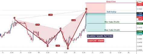 Bearish Shark Pattern for FX:CADCHF by Samoburger — TradingView