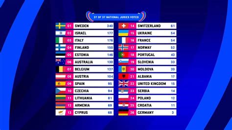 Swedens Loreen Wins The Eurovision Song Contest Escxtra