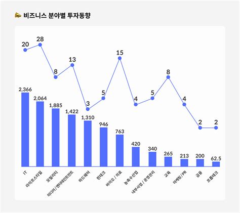 2022년 2월 스타트업 투자동향 인사이트 넥스트유니콘