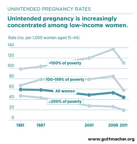 Unplanned Teenage Pregnancy Statistics Statsinfo