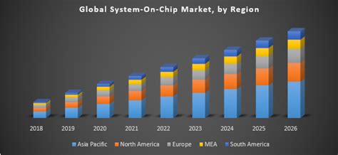 Global System On Chip Market Industry Analysis And Forecast 2019 2026