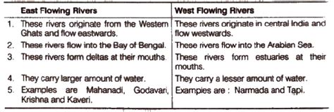 Drainage Geography Class 9 Chapter 3 Question And Answer 2023