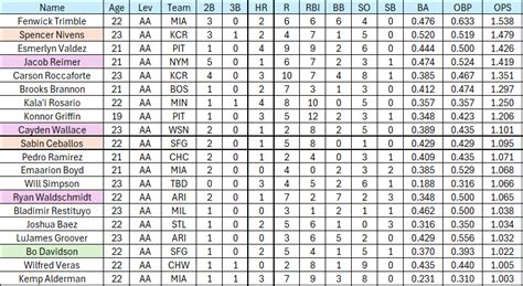 Prospect Hot Sheet By Bob Prospect Analytics