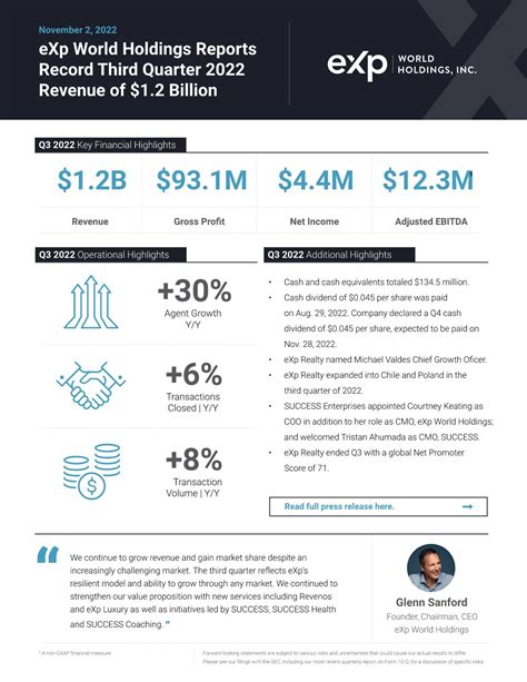 EXp World Holdings Reports Record Third Quarter 2022 Revenue Of 1 2