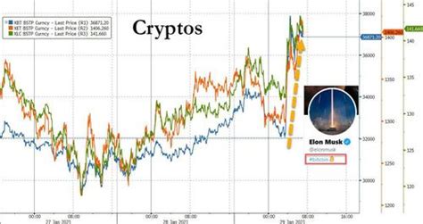 Bitcoin Soars 15% On Elon Musk Tweet – The Burning Platform