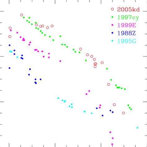 The Absolute V Light Curve Of Sn 2005kd Compared To Those For Sne Iin