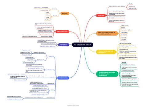 La Educación Inicial Mapa Mental La Educación Inicial Fundamentos