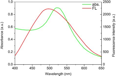 The Absorption Spectrum Of Mt Aunps And Fluorescence Emission Spectrum