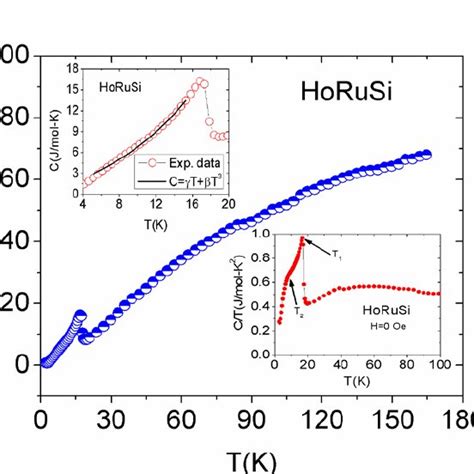 Temperature Dependence Of Heat Capacity Measured In Zero Field Inset