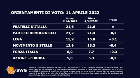 Sondaggi Elettorali Swg Il Movimento Stelle Scende Sotto Il