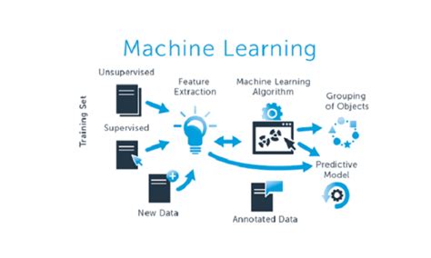 A Machine Learning Algorithms And Its Popular Four ML Algorithms TIS