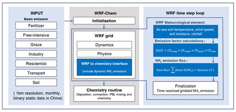 GMD - A dynamic ammonia emission model and the online coupling with WRF ...