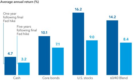 Now May Be The Time For Core Bonds Five Themes For Capital Group