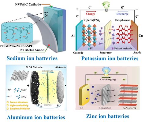 Batteries And Supercapacitors For Energy Storage