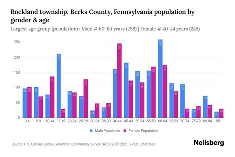 Rockland Township Berks County Pennsylvania Population By Gender