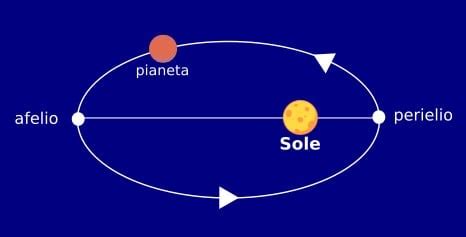 Le Tre Leggi Di Keplero Spiegate In Modo Semplice Studia Rapido