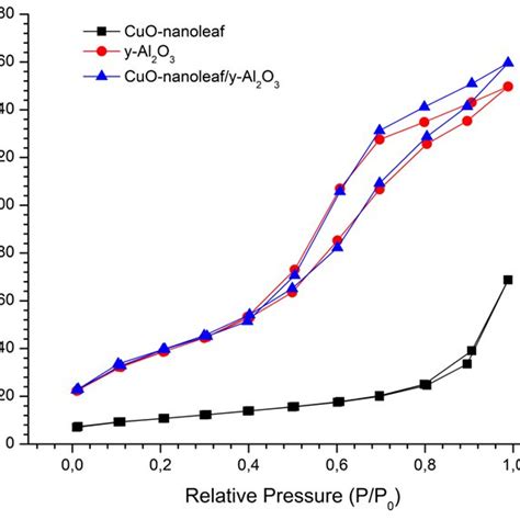 N2 Adsorption Desorption Isotherm Of Cuo Nanoleaf Al2o3 And