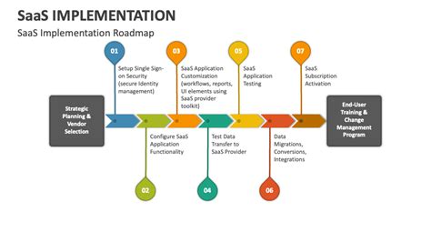 SaaS Implementation PowerPoint And Google Slides Template PPT Slides