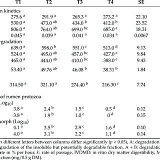 Degradation Kinetics Digestibility Microbial Biomass Production And