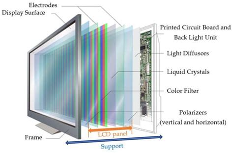 End Of Life Liquid Crystal Displays Recycling Physico Chemical