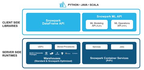 ML in Snowflake with Snowpark for Python - InterWorks