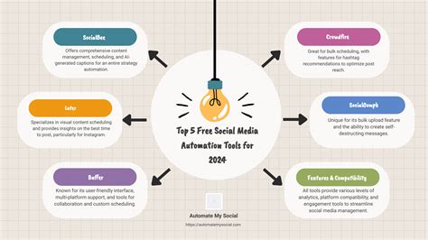 Top Free Social Media Automation Tools For Ultimate Guide