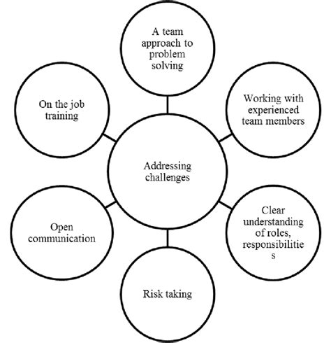 Addressing The Challenges Download Scientific Diagram