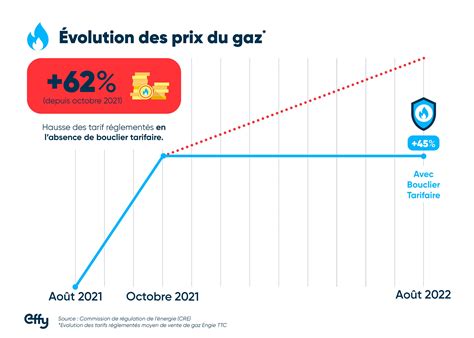 3 Questions Pour Tout Comprendre Du Bouclier Tarifaire