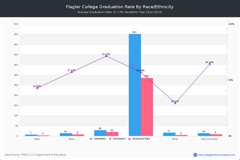 Flagler College Graduation Rate