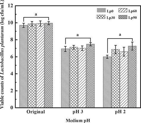 Genome Wide Analysis Of Fermentation And Probiotic Trait Stability In