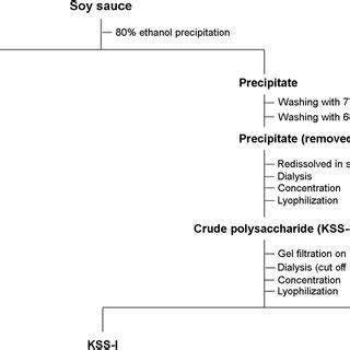 Isolation And Purification Of Crude Polysaccharide Isolated From