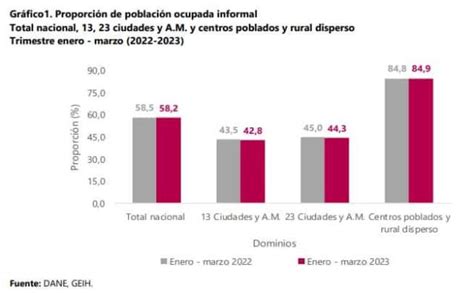 As Le Va A La Informalidad Laboral En Colombia