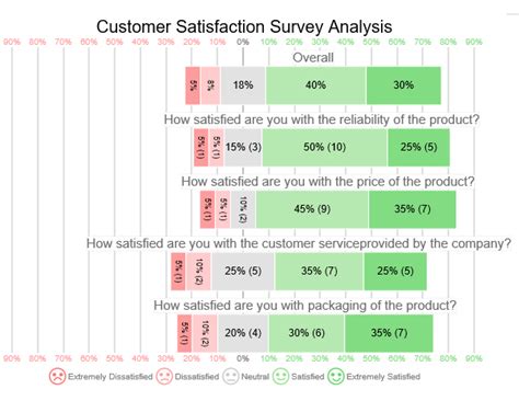 Visualizing Success Using Top Customer Satisfaction Metrics