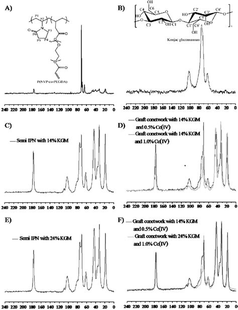 Solid State C Nmr Spectra For A P Nvp Co Pegda B Crosslinked