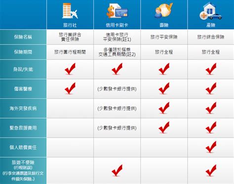 出國旅遊「不便險」「旅行平安險」不能少，該怎麼選擇？ 台灣 北台灣 旅行酒吧