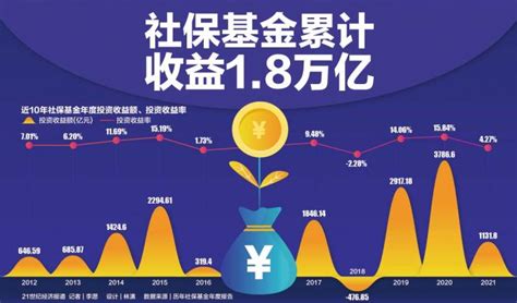 2021年社保基金投资收益额113180亿元 收益率427 21经济网