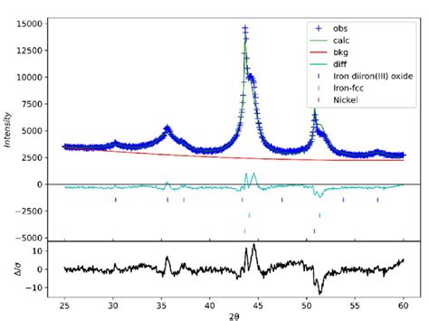 Rietveld Refinement Of Pxrd Pattern For Pcn Fe Ni Dc Produced Using